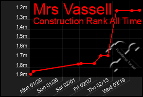 Total Graph of Mrs Vassell