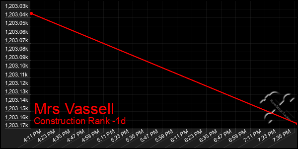 Last 24 Hours Graph of Mrs Vassell