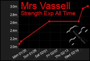 Total Graph of Mrs Vassell