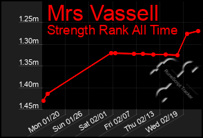 Total Graph of Mrs Vassell