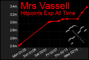 Total Graph of Mrs Vassell