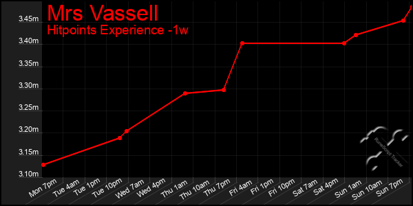 Last 7 Days Graph of Mrs Vassell