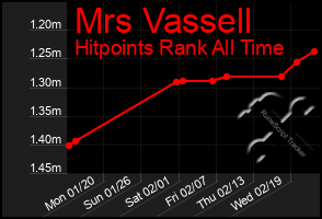 Total Graph of Mrs Vassell