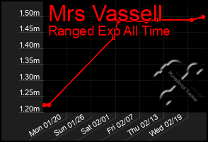 Total Graph of Mrs Vassell