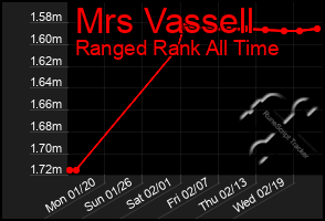 Total Graph of Mrs Vassell