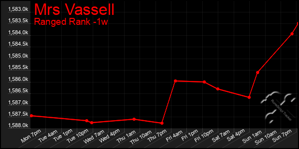 Last 7 Days Graph of Mrs Vassell