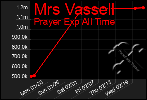 Total Graph of Mrs Vassell