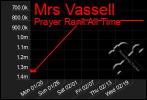 Total Graph of Mrs Vassell