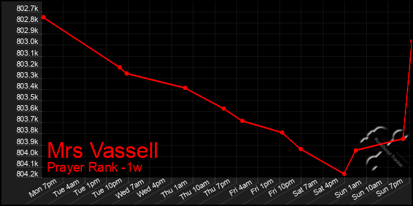 Last 7 Days Graph of Mrs Vassell