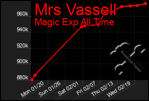 Total Graph of Mrs Vassell