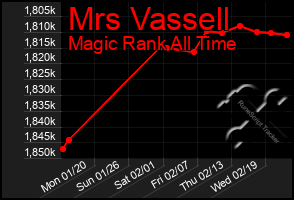 Total Graph of Mrs Vassell