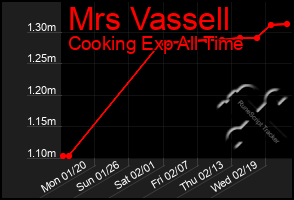 Total Graph of Mrs Vassell