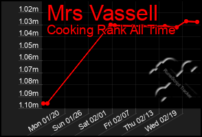 Total Graph of Mrs Vassell