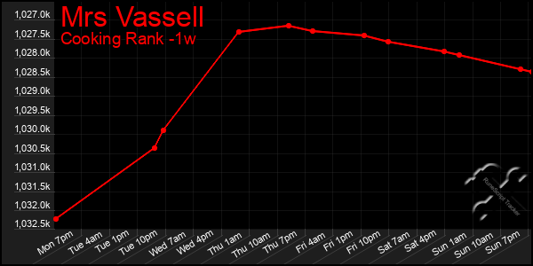 Last 7 Days Graph of Mrs Vassell