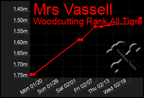 Total Graph of Mrs Vassell