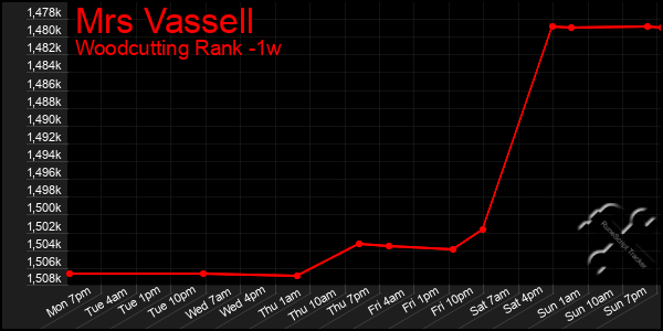 Last 7 Days Graph of Mrs Vassell