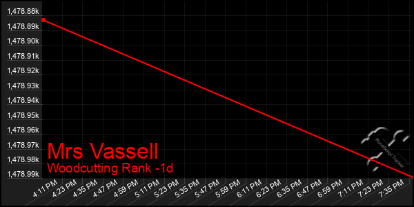 Last 24 Hours Graph of Mrs Vassell