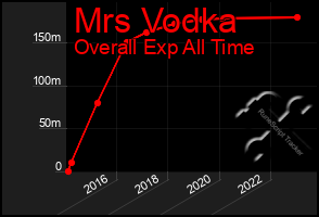 Total Graph of Mrs Vodka