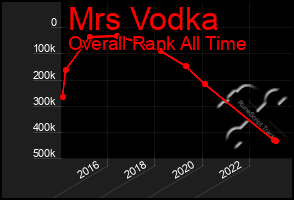 Total Graph of Mrs Vodka