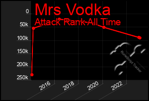 Total Graph of Mrs Vodka