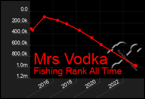 Total Graph of Mrs Vodka