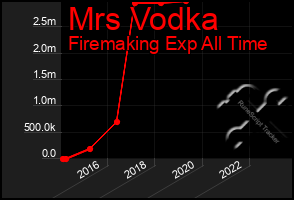 Total Graph of Mrs Vodka