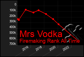 Total Graph of Mrs Vodka