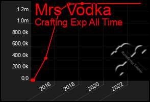 Total Graph of Mrs Vodka