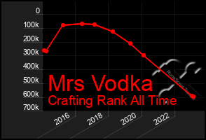 Total Graph of Mrs Vodka