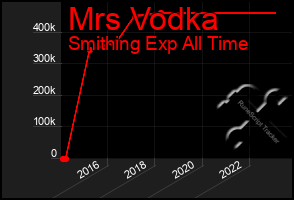 Total Graph of Mrs Vodka