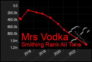 Total Graph of Mrs Vodka