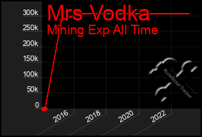 Total Graph of Mrs Vodka