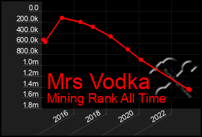 Total Graph of Mrs Vodka