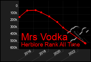 Total Graph of Mrs Vodka