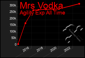 Total Graph of Mrs Vodka