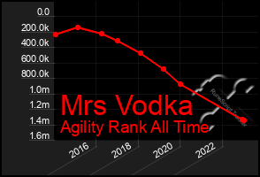 Total Graph of Mrs Vodka