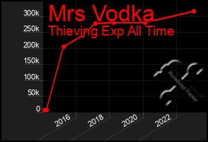 Total Graph of Mrs Vodka