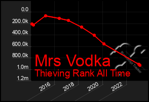 Total Graph of Mrs Vodka