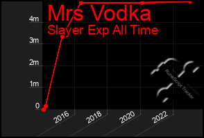 Total Graph of Mrs Vodka