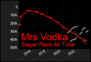 Total Graph of Mrs Vodka