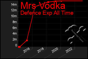 Total Graph of Mrs Vodka