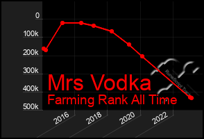 Total Graph of Mrs Vodka