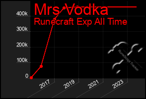 Total Graph of Mrs Vodka