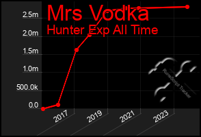 Total Graph of Mrs Vodka