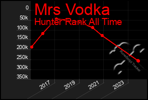 Total Graph of Mrs Vodka