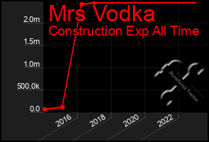 Total Graph of Mrs Vodka