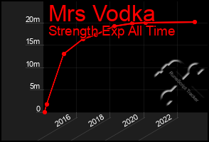 Total Graph of Mrs Vodka