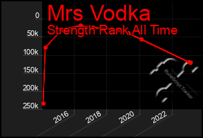 Total Graph of Mrs Vodka