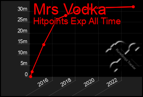 Total Graph of Mrs Vodka