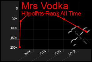 Total Graph of Mrs Vodka